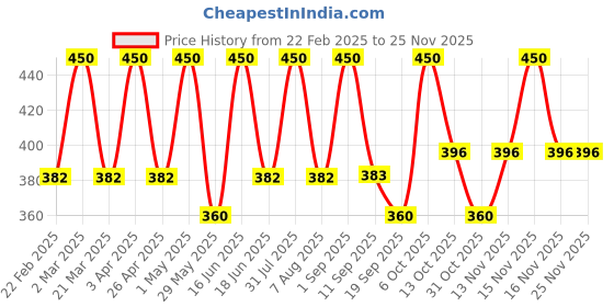 myntra.com EUROPE GIRL Clear Band Fluffy 3D Mink False Eyelashes- Innocent europe girl Price History Graph from 22 Feb 2025 to 24 Nov 2025