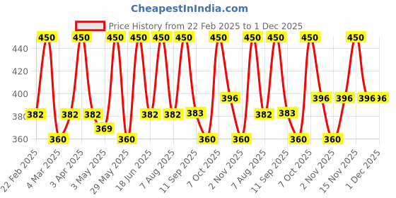 myntra.com EUROPE GIRL Clear Band Fluffy 3D Mink False Eyelashes -Samreen europe girl Price History Graph from 22 Feb 2025 to 30 Nov 2025
