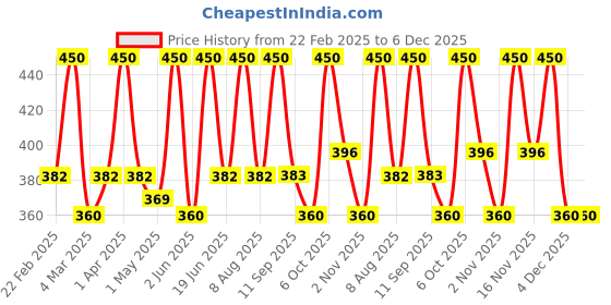 myntra.com EUROPE GIRL Clear Band Fluffy 3D Mink False Eyelashes - Simran europe girl Price History Graph from 22 Feb 2025 to 5 Dec 2025