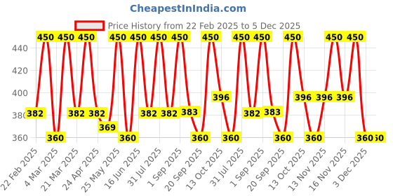 myntra.com EUROPE GIRL Diamond Eyeshadow- Real Gold Z04 europe girl Price History Graph from 22 Feb 2025 to 5 Dec 2025