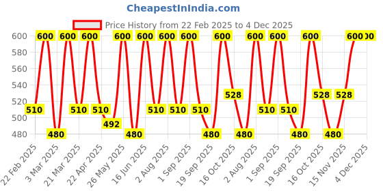 myntra.com EUROPE GIRL Feather Luxe Eyelashes - 5 Pairs - EG02 europe girl Price History Graph from 22 Feb 2025 to 4 Dec 2025