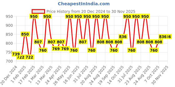 myntra.com EUROPE GIRL Glow Me Fixer 02 Ginger Glow europe girl Price History Graph from 20 Dec 2024 to 30 Nov 2025
