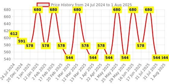 myntra.com EUROPE GIRL HD Compact Powder - IVORY 100 - 1 europe girl Price History Graph from 24 Jul 2024 to 17 Jun 2025