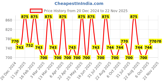 myntra.com EUROPE GIRL HD High Definition Matte Foundation- 30 ml- Light EG10 europe girl Price History Graph from 20 Dec 2024 to 22 Nov 2025