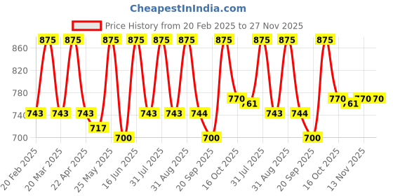 myntra.com EUROPE GIRL HD High Definition Matte Foundation- 30 ml- Medium 55 europe girl Price History Graph from 20 Feb 2025 to 26 Nov 2025