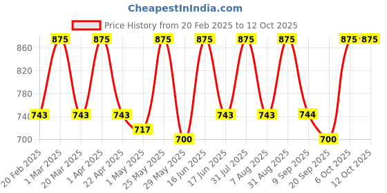 myntra.com EUROPE GIRL High Definition Matte Foundation- 30 ml- Light 05 europe girl Price History Graph from 20 Feb 2025 to 11 Oct 2025