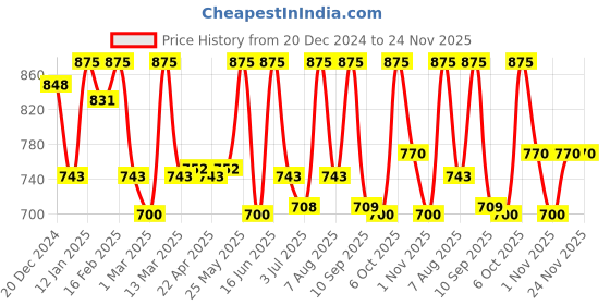 myntra.com EUROPE GIRL High Definition Matte Foundation- 30 ml- Light EG15 europe girl Price History Graph from 20 Dec 2024 to 24 Nov 2025
