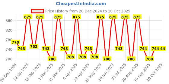 myntra.com EUROPE GIRL High Definition Matte Foundation- 30 ml- Light EG20 europe girl Price History Graph from 20 Dec 2024 to 9 Oct 2025