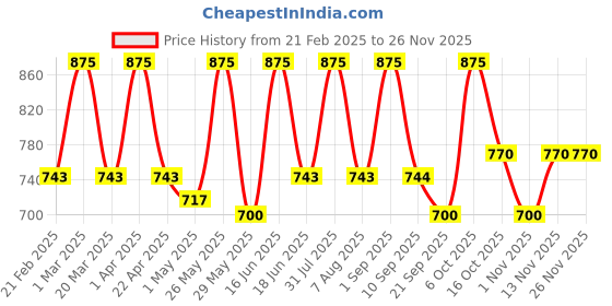 myntra.com EUROPE GIRL High Definition Matte Foundation- 30 ml- Tan EG120 europe girl Price History Graph from 21 Feb 2025 to 25 Nov 2025
