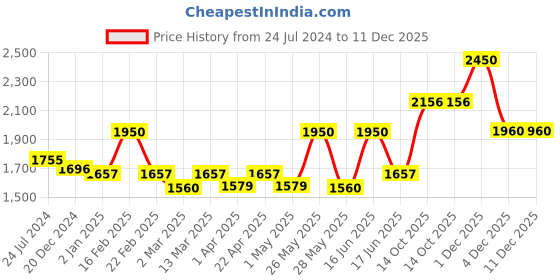 myntra.com EUROPE GIRL Lipstick Palette 50gm europe girl Price History Graph from 24 Jul 2024 to 11 Dec 2025