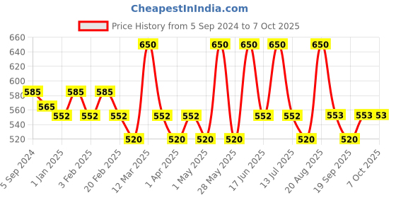 myntra.com EUROPE GIRL Liquid Full coverage concealer-0.5 10 ML europe girl Price History Graph from 5 Sep 2024 to 7 Oct 2025