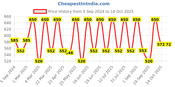 myntra.com EUROPE GIRL Liquid Full coverage concealer-1.0- 10 ML europe girl Price History Graph from 5 Sep 2024 to 17 Oct 2025