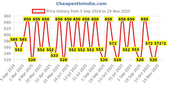 myntra.com EUROPE GIRL Liquid Full coverage concealer-2.5 10 ML europe girl Price History Graph from 5 Sep 2024 to 29 Nov 2025