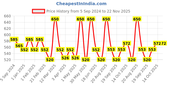 myntra.com EUROPE GIRL Liquid Full coverage concealer-3.0- 10 ML europe girl Price History Graph from 5 Sep 2024 to 22 Nov 2025