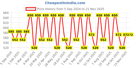 myntra.com EUROPE GIRL Liquid Full coverage concealer-9.0-10 ML europe girl Price History Graph from 5 Sep 2024 to 20 Nov 2025