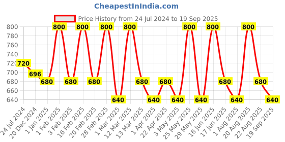 myntra.com EUROPE GIRL Matte Cover Long Wear Even Finish Foundation SPF15 40ml - Shade 105 europe girl Price History Graph from 24 Jul 2024 to 19 Sep 2025