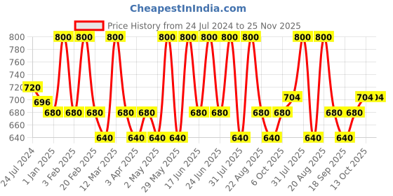 myntra.com EUROPE GIRL Matte Cover Long Wear Even Finish Foundation SPF15 40ml - Shade 110 europe girl Price History Graph from 24 Jul 2024 to 24 Nov 2025