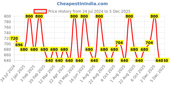 myntra.com EUROPE GIRL Matte Cover Long Wear Even Finish Foundation SPF15 40ml - Shade 125 europe girl Price History Graph from 24 Jul 2024 to 5 Dec 2025
