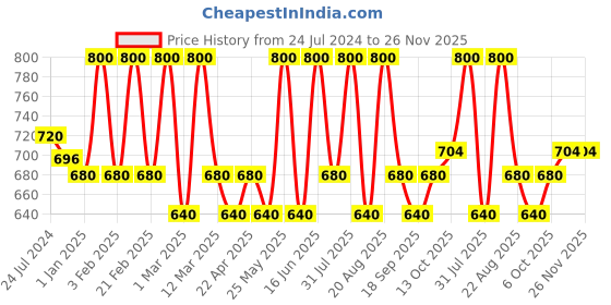 myntra.com EUROPE GIRL Matte Cover Long Wear Even Finish Foundation SPF15 40ml - Shade 130 europe girl Price History Graph from 24 Jul 2024 to 26 Nov 2025