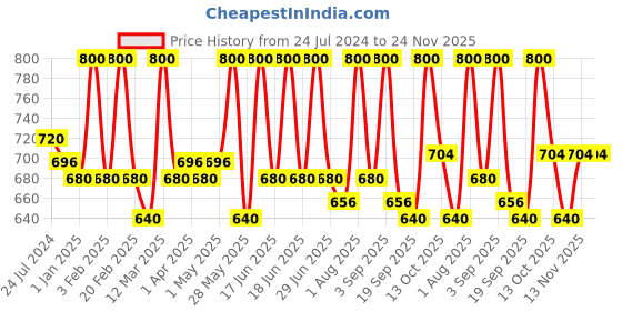 myntra.com EUROPE GIRL Matte Cover Long Wear Even Finish Foundation SPF15 40ml - Shade 160 europe girl Price History Graph from 24 Jul 2024 to 23 Nov 2025