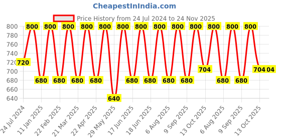 myntra.com EUROPE GIRL Matte Cover Long Wear Even Finish Foundation SPF15 40ml - Shade 190 europe girl Price History Graph from 24 Jul 2024 to 24 Nov 2025