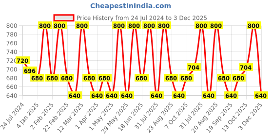 myntra.com EUROPE GIRL Matte Cover Long-Wear Even Finish SPF15 Foundation 40ml - Dark 210 europe girl Price History Graph from 24 Jul 2024 to 3 Dec 2025