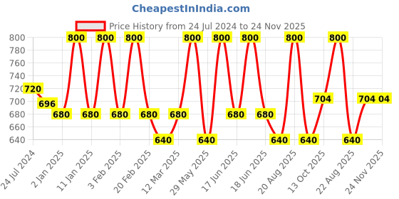 myntra.com EUROPE GIRL Matte Cover Long-Wear Even Finish SPF15 Foundation 40ml - Light 115 europe girl Price History Graph from 24 Jul 2024 to 24 Nov 2025