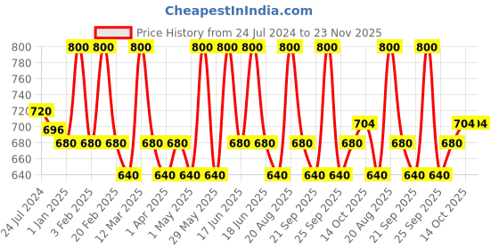 myntra.com EUROPE GIRL Matte Cover Long-Wear Even Finish SPF15 Foundation 40ml - Light Medium 120 europe girl Price History Graph from 24 Jul 2024 to 23 Nov 2025