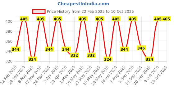 myntra.com EUROPE GIRL Micro-Fiber Wonder Building Coverage Blender - Blue europe girl Price History Graph from 22 Feb 2025 to 9 Oct 2025