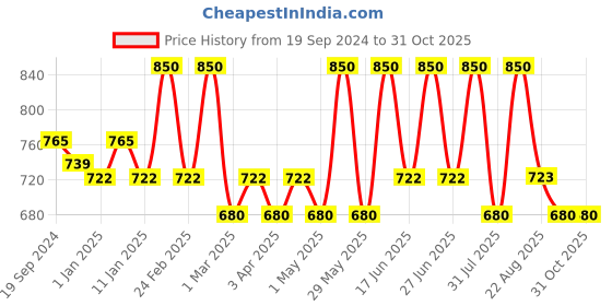 myntra.com EUROPE GIRL Mineralize Shimmer Finish Compact Powder-10g Shade-Medium europe girl Price History Graph from 19 Sep 2024 to 29 Oct 2025