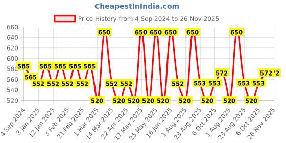 myntra.com EUROPE GIRL Multi Protect Primer-30ml europe girl Price History Graph from 4 Sep 2024 to 25 Nov 2025