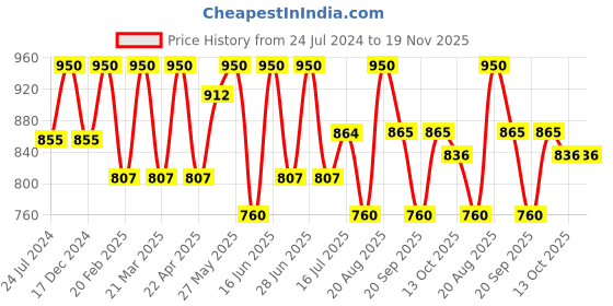 myntra.com EUROPE GIRL Natural Radiant Longwear Foundation - 40ml -Cocoa Deep D3 europe girl Price History Graph from 24 Jul 2024 to 19 Nov 2025