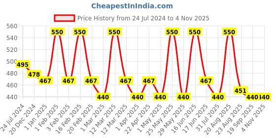 myntra.com EUROPE GIRL Plumping Effect Lip Gloss - 4.5g - Pearl L02 europe girl Price History Graph from 24 Jul 2024 to 2 Nov 2025