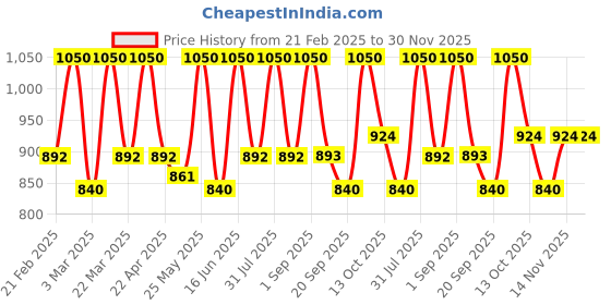 myntra.com EUROPE GIRL Secret 10 Color Eyeshadow Palette - Diamond Dust europe girl Price History Graph from 21 Feb 2025 to 30 Nov 2025