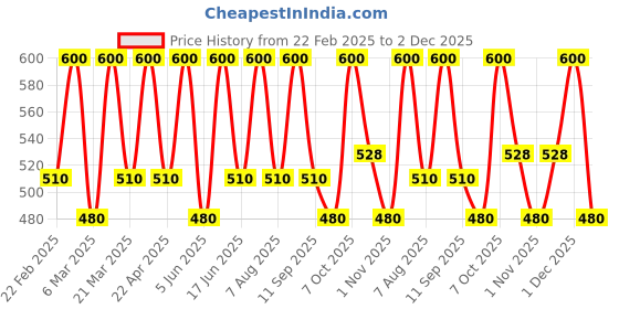 myntra.com EUROPE GIRL Set Of 5 Feather Luxe Eyelashes- EG01 europe girl Price History Graph from 22 Feb 2025 to 2 Dec 2025