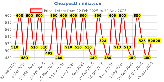 myntra.com EUROPE GIRL Set Of 5 Feather Luxe Eyelashes- EG06 europe girl Price History Graph from 22 Feb 2025 to 22 Nov 2025