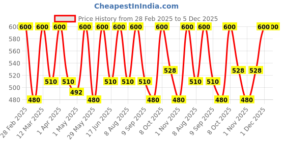 myntra.com EUROPE GIRL Set Of 5 Feather Luxe Eyelashes- EG16 europe girl Price History Graph from 28 Feb 2025 to 5 Dec 2025
