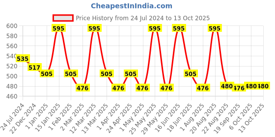 myntra.com europe girl Stardust Single Diamond Pigment Eyeshadow - 2g - Elixir 16 europe girl Price History Graph from 24 Jul 2024 to 12 Oct 2025