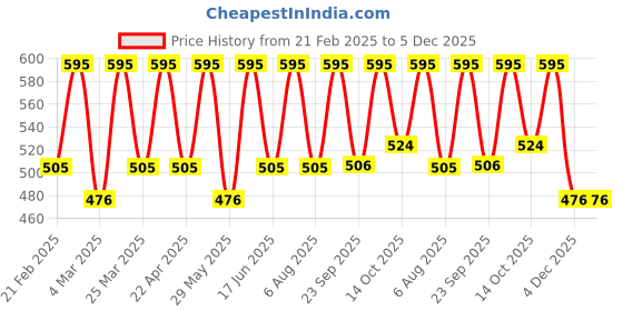 myntra.com EUROPE GIRL Stardust Single Diamond Pigment Eyeshadow 2g - Mirage S7 europe girl Price History Graph from 21 Feb 2025 to 5 Dec 2025