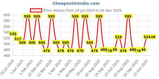 myntra.com europe girl Stardust Single Diamond Pigment Eyeshadow - 2g - Stellar 01 europe girl Price History Graph from 24 Jul 2024 to 26 Nov 2025
