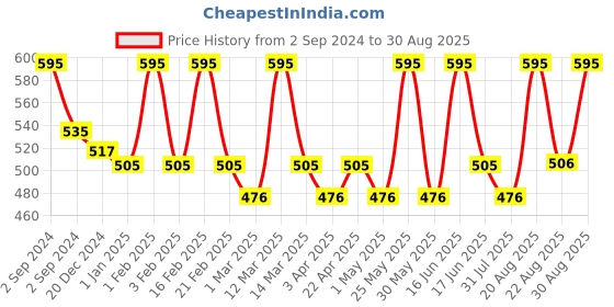 myntra.com EUROPE GIRL Studio Fix Compact - Natural Ivory 02 europe girl Price History Graph from 2 Sep 2024 to 30 Aug 2025