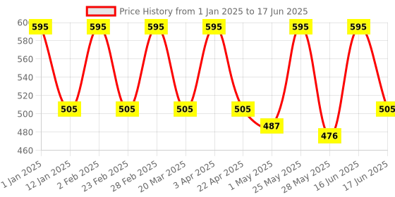 myntra.com EUROPE GIRL Studio Fix Compact Powder - COCOA 12 europe girl Price History Graph from 1 Jan 2025 to 17 Jun 2025