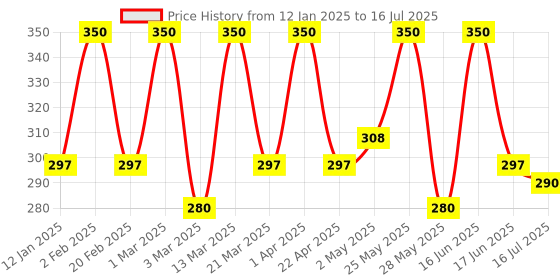 myntra.com EUROPE GIRL The Brow Fix Brow Glue Enhancer - 5 g - Clear europe girl Price History Graph from 12 Jan 2025 to 16 Jul 2025