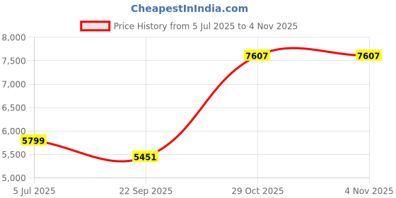 myntra.com Eurotex Blue & Gold-Toned 1 Piece Canvas Religious Wall Paintings eurotex Price History Graph from 5 Jul 2025 to 3 Nov 2025