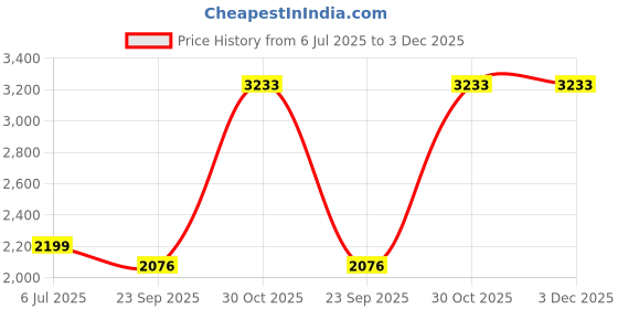 myntra.com Eurotex Cream & Grey Canvas Abstract Wall Paintings eurotex Price History Graph from 6 Jul 2025 to 3 Dec 2025