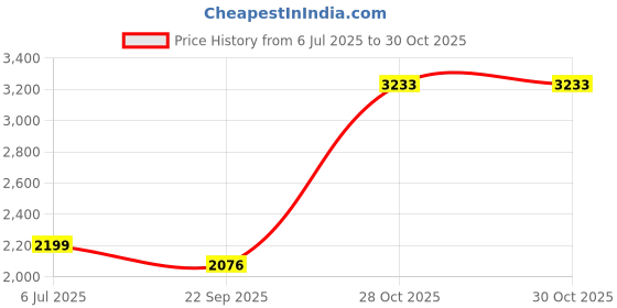 myntra.com Eurotex Grey & Brown Canvas Birds and Animals Wall Paintings eurotex Price History Graph from 6 Jul 2025 to 30 Oct 2025