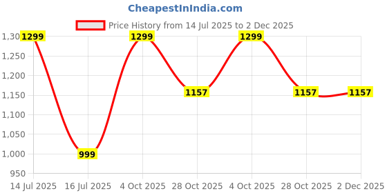 myntra.com Eurotex Grey Printed Self Adhesive Wall Sticker eurotex Price History Graph from 14 Jul 2025 to 1 Dec 2025