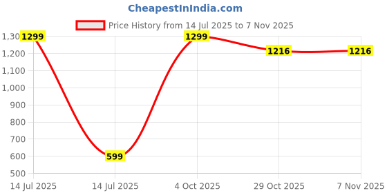 myntra.com Eurotex Wallpaper for Walls Self-Adhesive eurotex Price History Graph from 14 Jul 2025 to 6 Nov 2025
