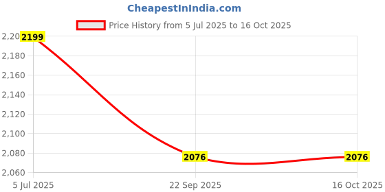 myntra.com Eurotex White & Pink 1 Piece Canvas Abstract Wall Paintings eurotex Price History Graph from 5 Jul 2025 to 16 Oct 2025