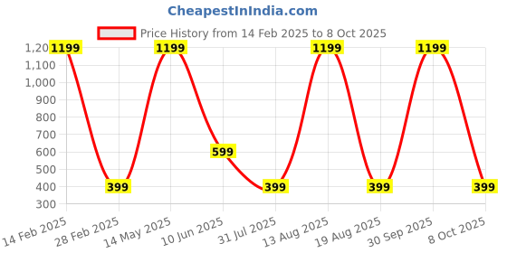 myntra.com Evafly Kids Peach Coloured & Orange Crib Size Tent Mosquito Net evafly Price History Graph from 14 Feb 2025 to 8 Oct 2025